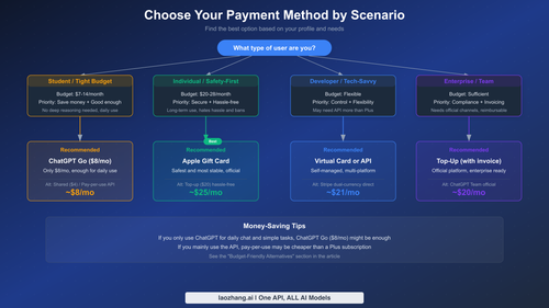 Cara Tembus Payment Gopay ChatGPT Free Plus dengan Cloudflare